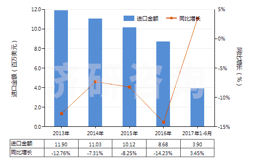 2013-2017年6月中國(guó)色織的純尼龍機(jī)織物(按重量計(jì)尼龍或其他聚酰胺長(zhǎng)絲含量≥85%)(HS54074300)進(jìn)口總額及增速統(tǒng)計(jì)